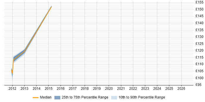 Contractor daily rate distribution trend for jobs in York citing CAD