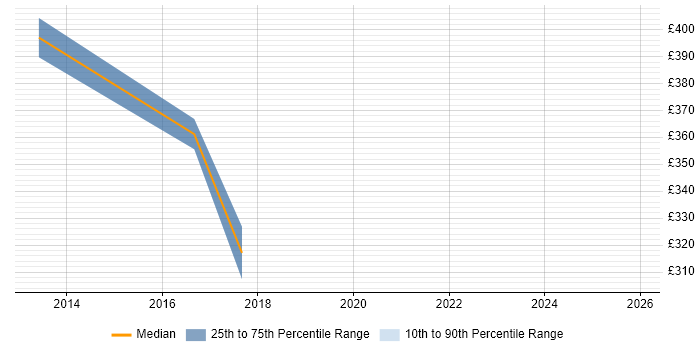 Contractor daily rate distribution trend for jobs in York citing Capacity Planning
