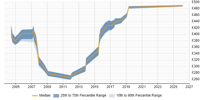 Contractor daily rate distribution trend for jobs in York citing Change Control