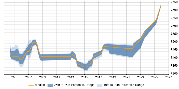 Contractor daily rate distribution trend for jobs in York citing Change Management
