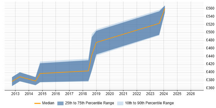 Contractor daily rate distribution trend for jobs in York citing Cloud Computing