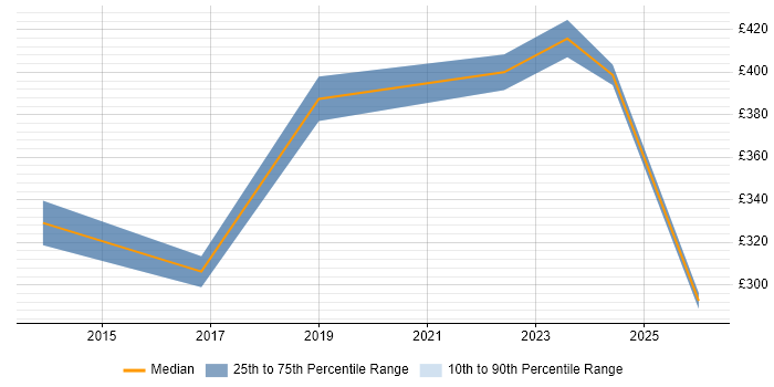 Contractor daily rate distribution trend for jobs in York citing CMDB