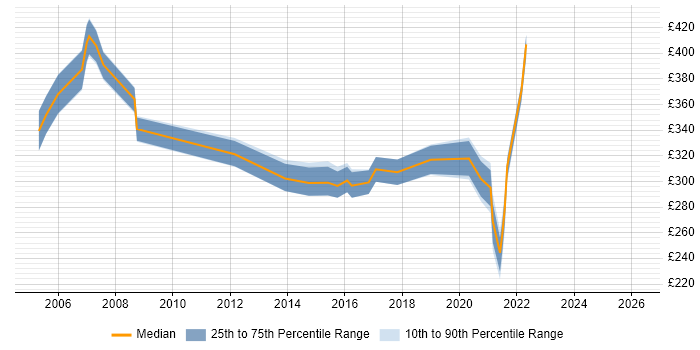 Contractor daily rate distribution trend for jobs in York citing Configuration Management