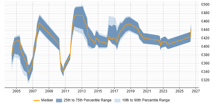 Contractor daily rate distribution trend for Consultant job vacancies in York