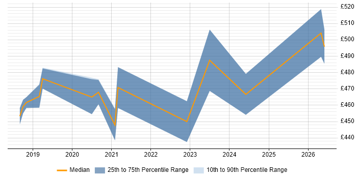 Contractor daily rate distribution trend for jobs in York citing Containerisation