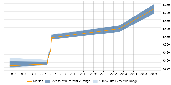 Contractor daily rate distribution trend for CRM Manager job vacancies in York