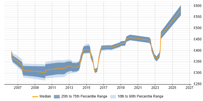 Contractor daily rate distribution trend for jobs in York citing CRM