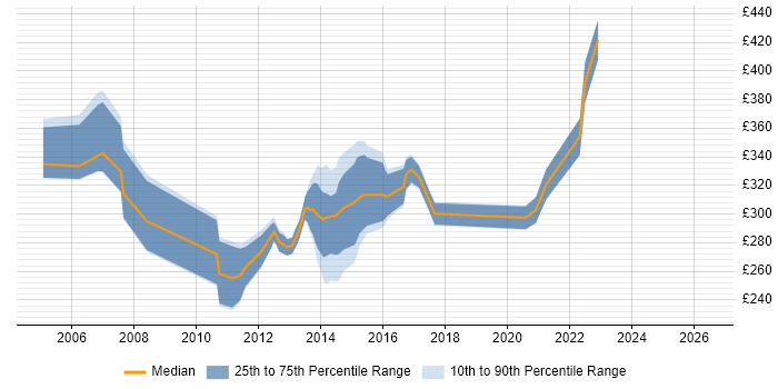 Contractor daily rate distribution trend for C# Developer job vacancies in York