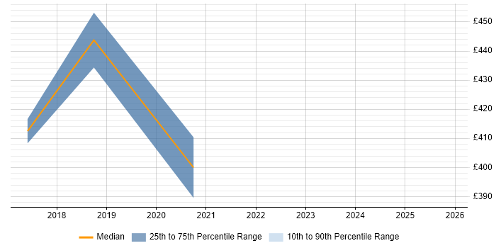 Contractor daily rate distribution trend for jobs in York citing Customer Engagement