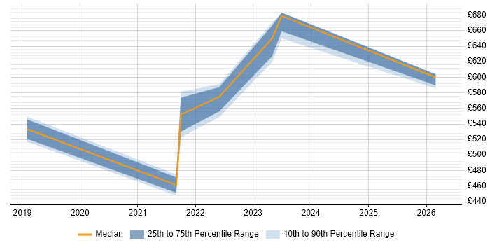 Contractor daily rate distribution trend for jobs in York citing Cybersecurity