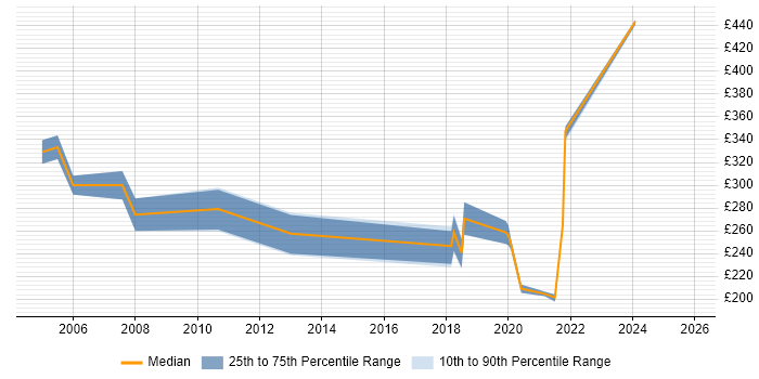 Contractor daily rate distribution trend for Data Analyst job vacancies in York