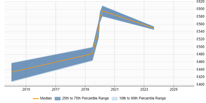 Contractor daily rate distribution trend for jobs in York citing Data Architecture
