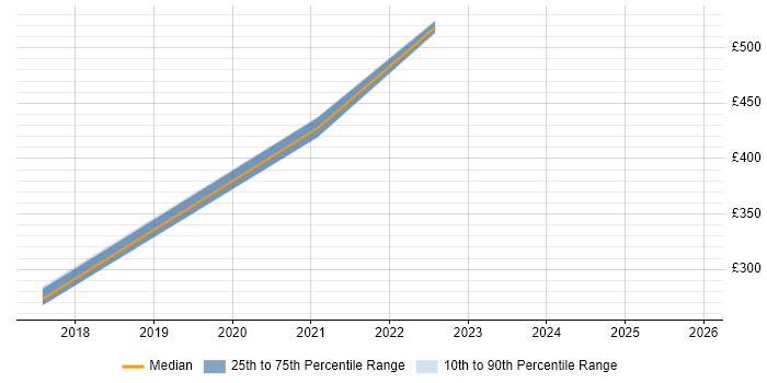 Contractor daily rate distribution trend for Data Engineer job vacancies in York
