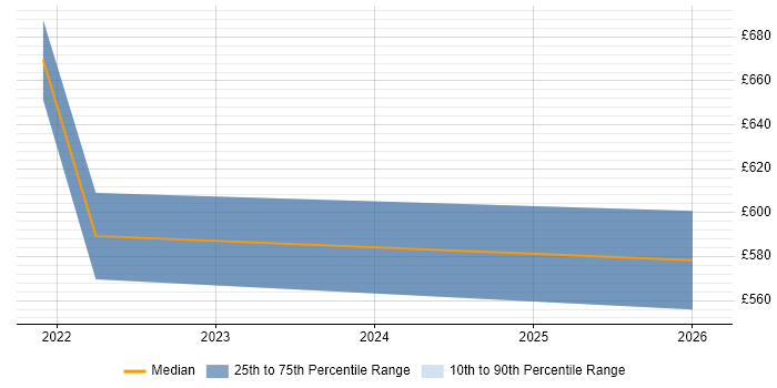Contractor daily rate distribution trend for jobs in York citing Data Engineering
