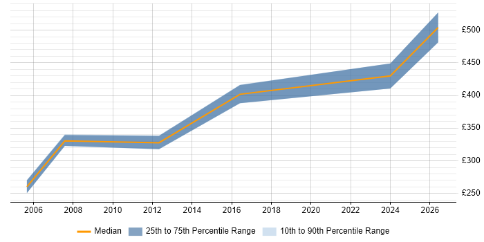 Contractor daily rate distribution trend for jobs in York citing Data Extraction