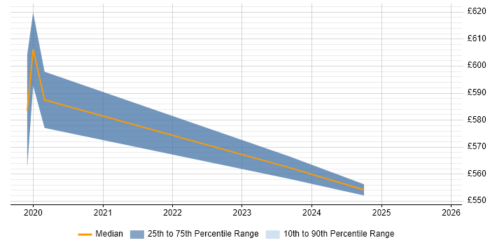 Contractor daily rate distribution trend for jobs in York citing Data Governance