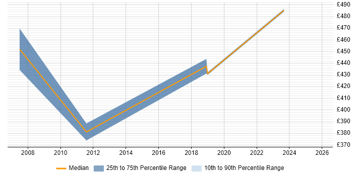 Contractor daily rate distribution trend for jobs in York citing Data Integration