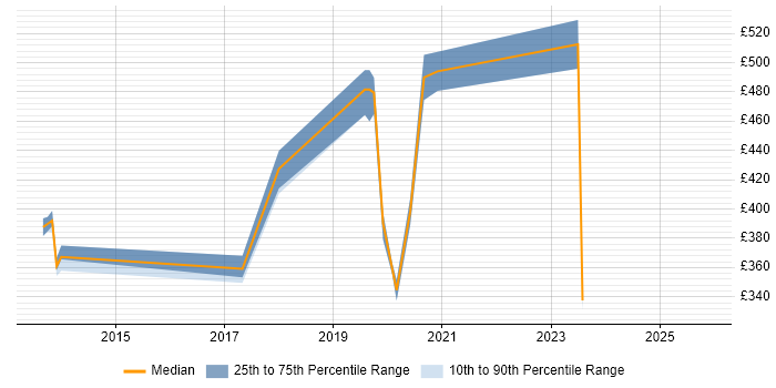 Contractor daily rate distribution trend for jobs in York citing Data Management