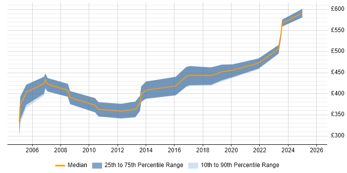 Contractor daily rate distribution trend for jobs in York citing Data Migration