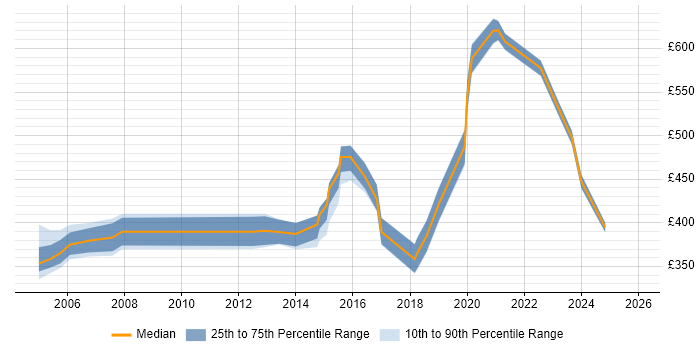 Contractor daily rate distribution trend for jobs in York citing Data Modelling