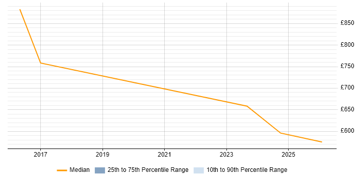 Contractor daily rate distribution trend for jobs in York citing Data Privacy