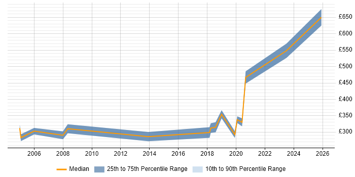 Contractor daily rate distribution trend for jobs in York citing Data Quality