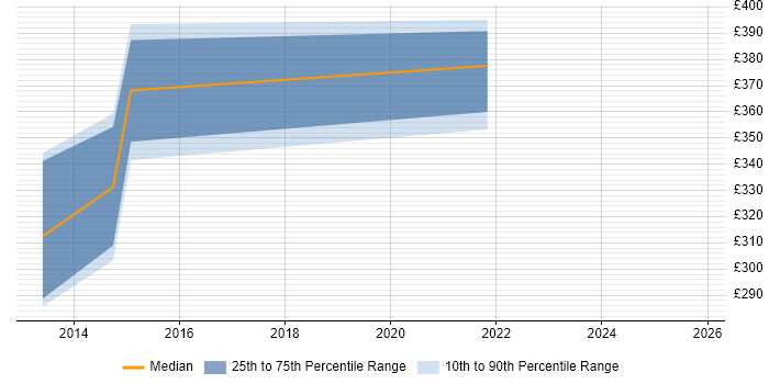 Contractor daily rate distribution trend for jobs in York citing Data Visualisation