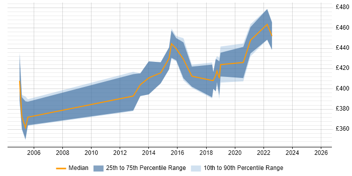 Contractor daily rate distribution trend for jobs in York citing Data Warehouse