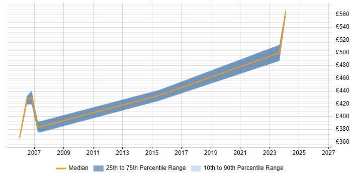 Contractor daily rate distribution trend for jobs in York citing Db2