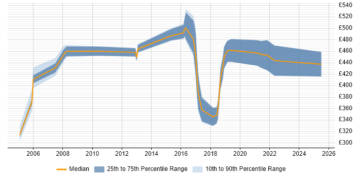 Contractor daily rate distribution trend for jobs in York citing Decision-Making