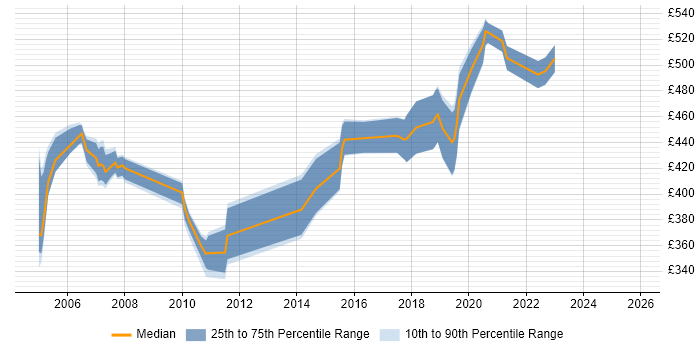 Contractor daily rate distribution trend for Designer job vacancies in York
