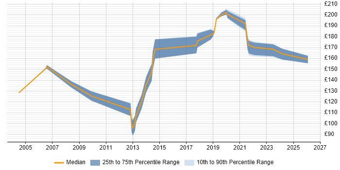 Contractor daily rate distribution trend for Desktop Engineer job vacancies in York