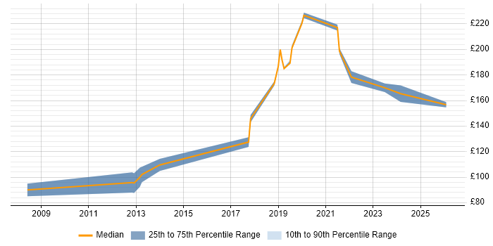 Contractor daily rate distribution trend for Desktop Support Engineer job vacancies in York