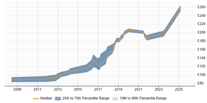 Contractor daily rate distribution trend for Desktop Support job vacancies in York