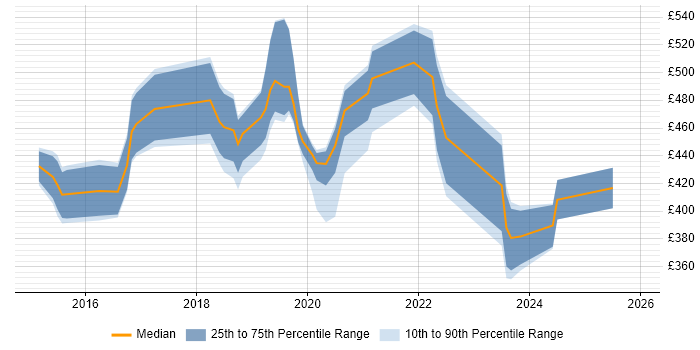 Contractor daily rate distribution trend for jobs in York citing DevOps
