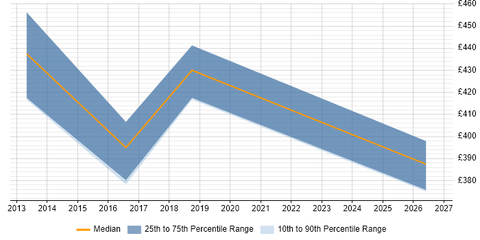 Contractor daily rate distribution trend for Digital Project Manager job vacancies in York