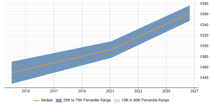Contractor daily rate distribution trend for jobs in York citing Dimensional Modelling