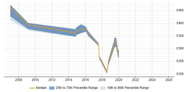 Contractor daily rate distribution trend for jobs in York citing Disaster Recovery