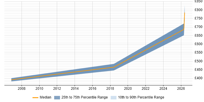 Contractor daily rate distribution trend for jobs in York citing Distributed Systems
