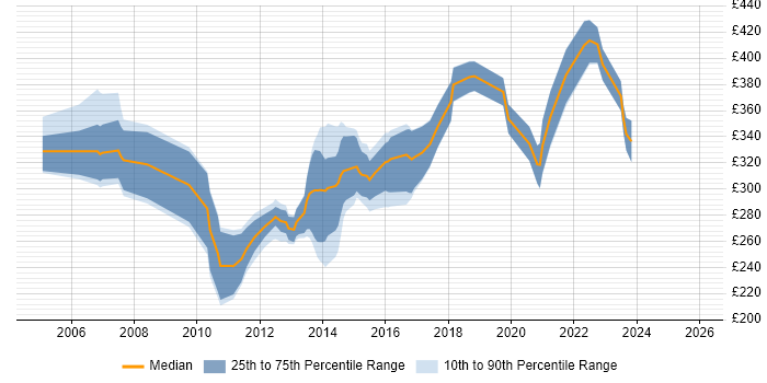 Contractor daily rate distribution trend for .NET Developer job vacancies in York