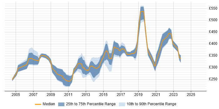 Contractor daily rate distribution trend for jobs in York citing .NET