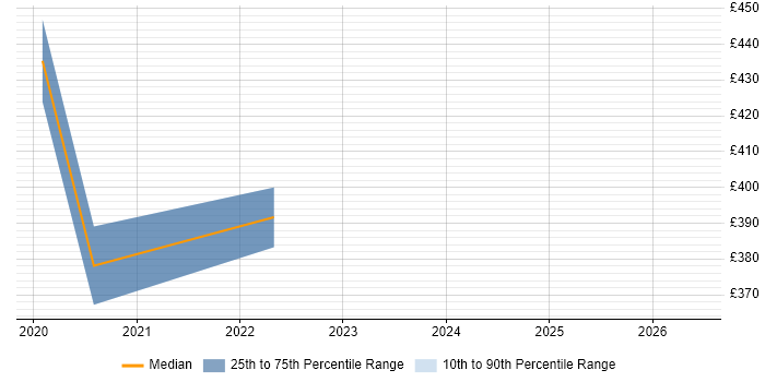 Contractor daily rate distribution trend for Dynamics 365 Consultant job vacancies in York