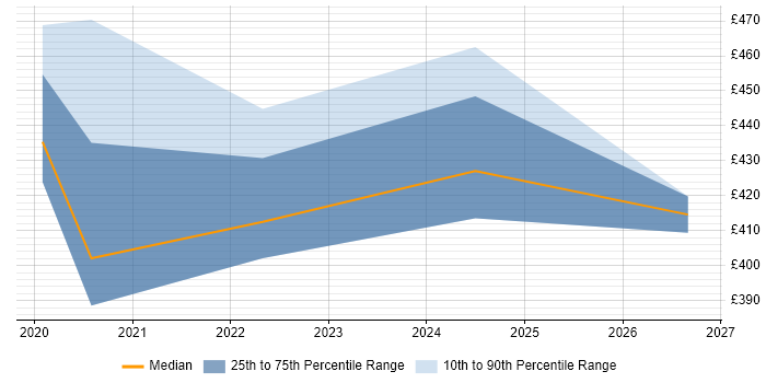 Contractor daily rate distribution trend for jobs in York citing Dynamics 365