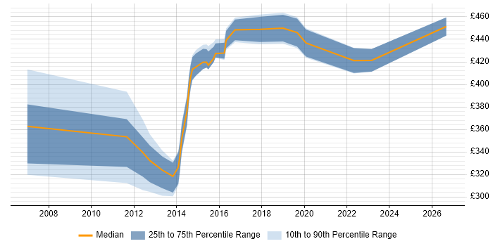 Contractor daily rate distribution trend for jobs in York citing Dynamics CRM