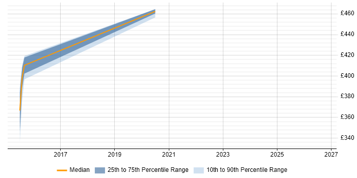 Contractor daily rate distribution trend for jobs in York citing Dynatrace