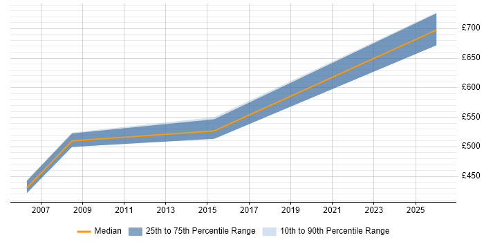 Contractor daily rate distribution trend for E-Commerce Manager job vacancies in York