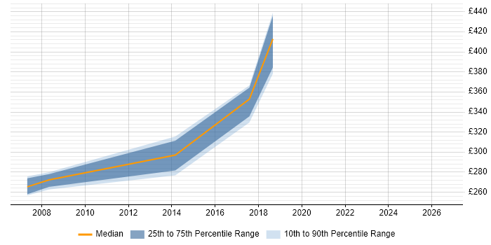 Contractor daily rate distribution trend for jobs in York citing End-to-End Testing