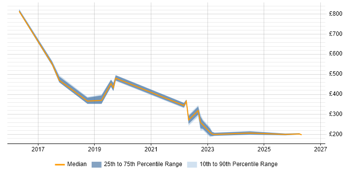 Contractor daily rate distribution trend for jobs in York citing Entra ID