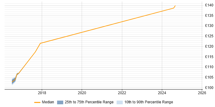 Contractor daily rate distribution trend for jobs in York citing EPoS Contractor daily rate distribution trend for jobs in York citing EPoS