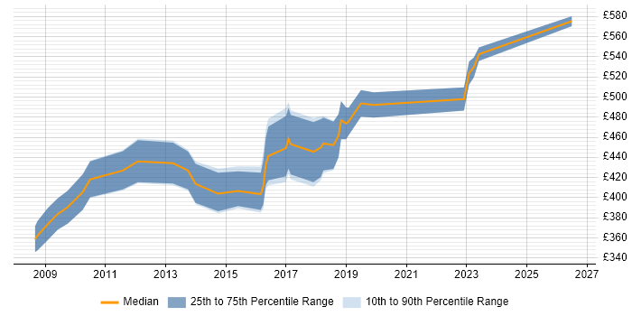 Contractor daily rate distribution trend for jobs in York citing ERP